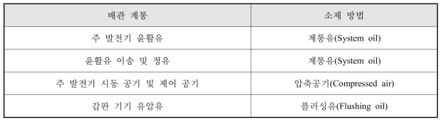 배관 계통 소제 방법