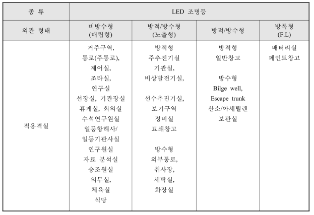 LED 조명등 및 백열등을 사용하는 구역