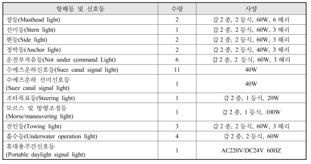 항해등 및 신호등 수량 및 사양