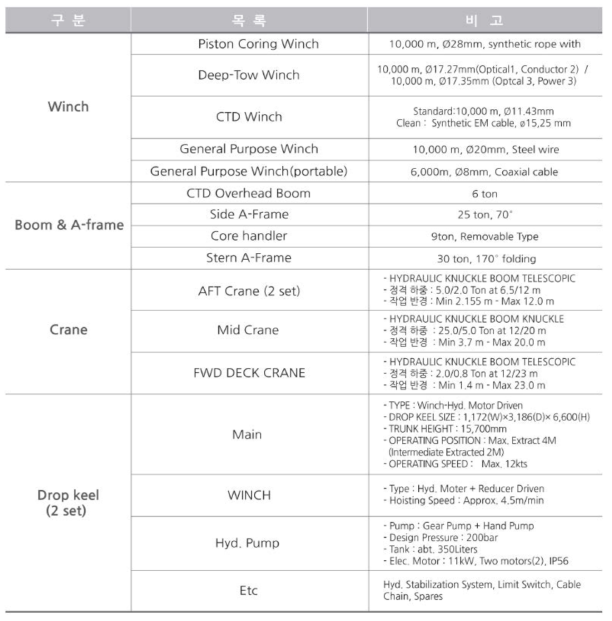 연구지원 설비 목록