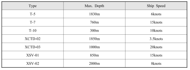 XBT probe별 수심 규격