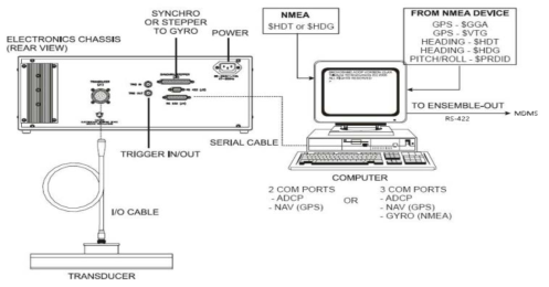 ADCP system 구성도