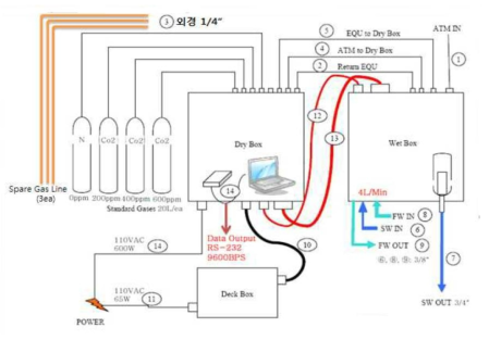 표층수온염분도 pCO2 측정기 구성도