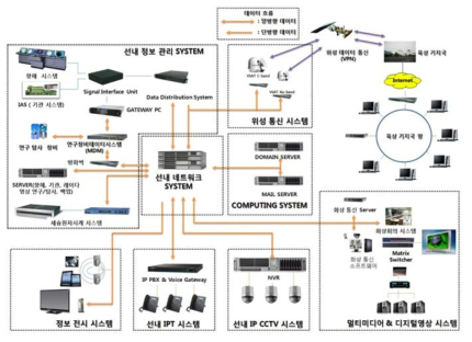 Netwok system 구성도