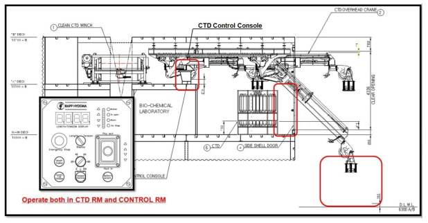 CTD underwater Unit를 Overhead Crane로 내리는 절차도