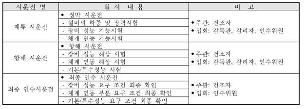 시운전을 위한 단계