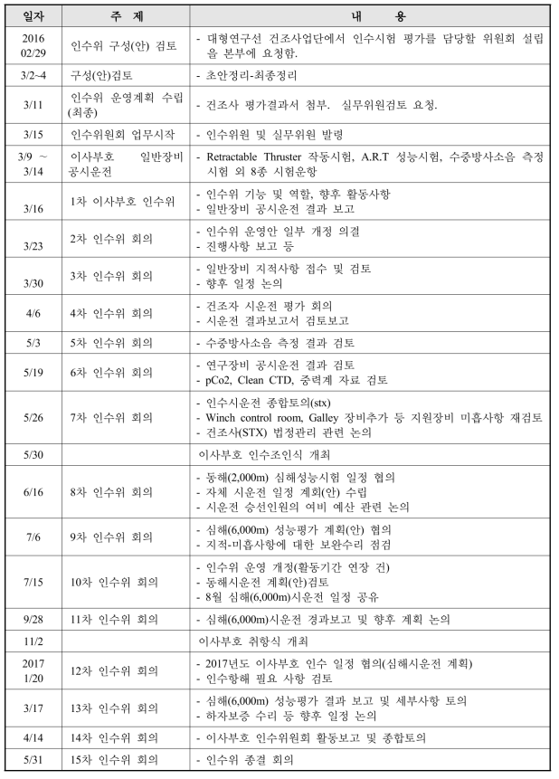 인수위 회의 개최 현황