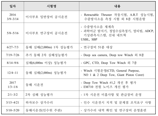 성능평가 시운전 참여현황