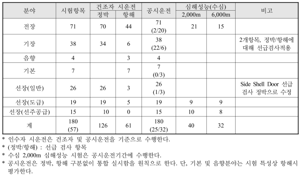 시운전 항목 총괄표