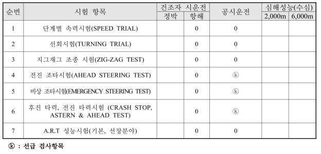 시운전 시험 항목