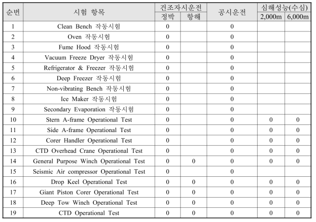 선장분야(도급장비)