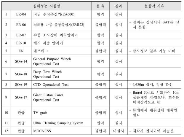 2차 심해성능시험 결과