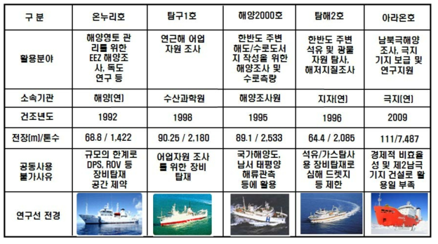 우리나라의 해양과학종합연구선