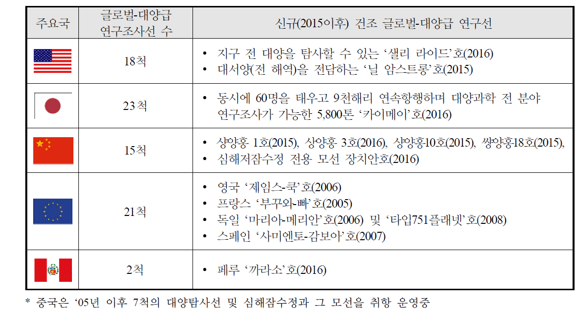 선진해양국의 해양연구조사선 건조 동향