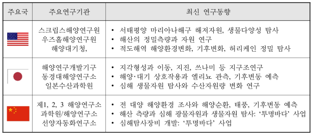 선진 연구기관들의 최신 대양연구동향