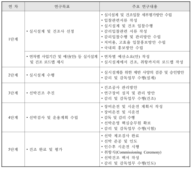 단계별 연구목표 및 주요 내용