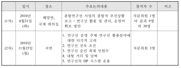 자문위(연구선 활용 및 운용분과)