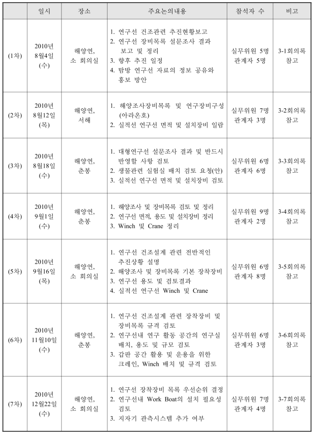 실무위(연구장비 분야)