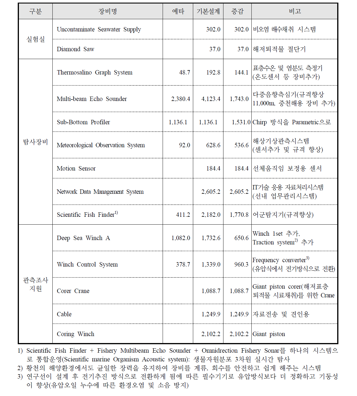 연구 주요장비 변경 및 추가(안)