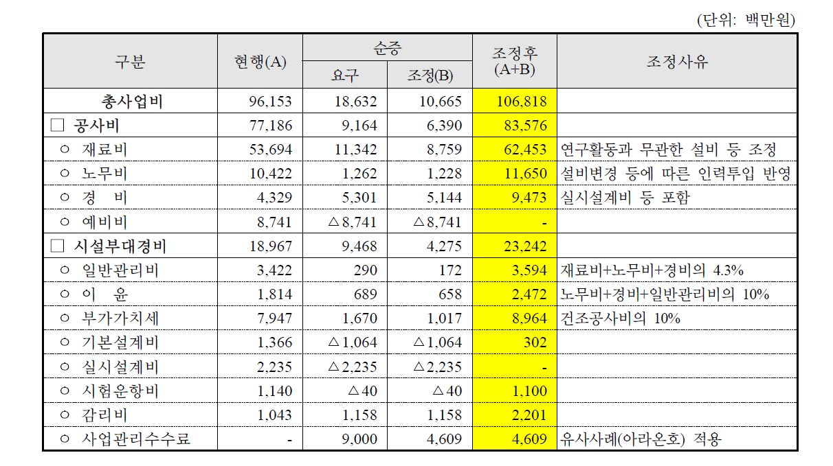 총사업비 조정 결과