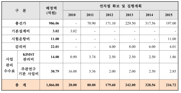 총사업비의 항목별 배정액 및 연차별 확보·집행계획