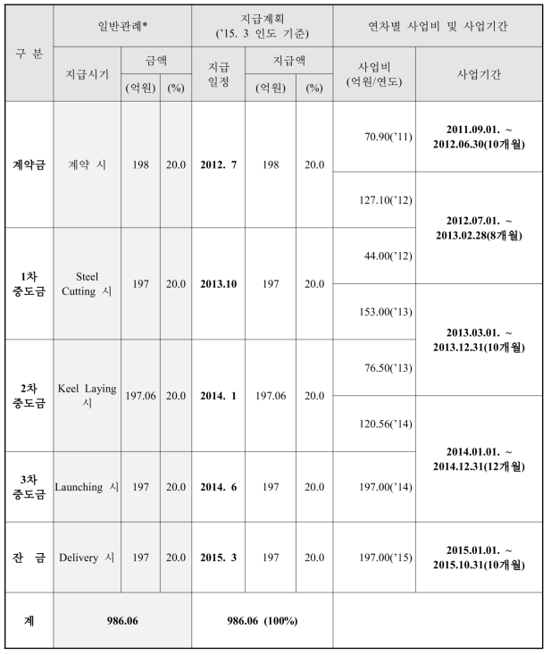 각 단계별 총선가 지급계획