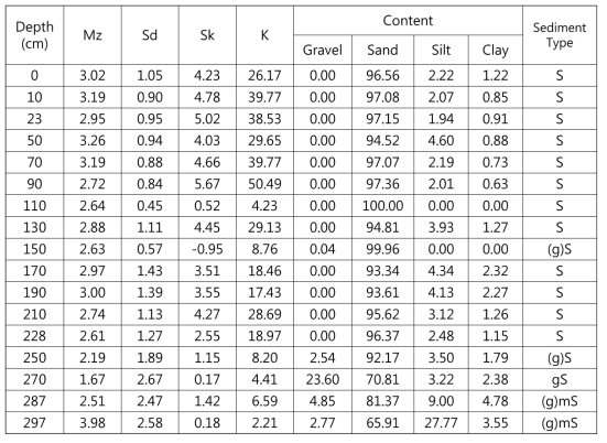 16HZT-P02 코어의 깊이구간에 따른 입도(Mz), 분급도(Sd), 왜도(Sk), 첨도(K) 및 조직별 함량(%)과 퇴적물 유형