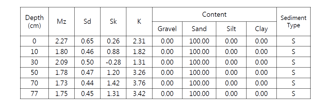 16HZT-P03 코어의 깊이구간에 따른 입도(Mz), 분급도(Sd), 왜도(Sk), 첨도(K) 및 조직별 함량(%)과 퇴적물 유형