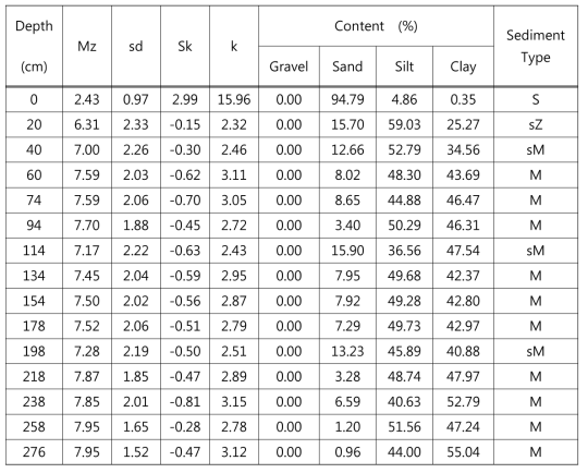 11HZT-P11 코어의 깊이구간에 따른 입도(Mz), 분급도(Sd), 왜도(Sk), 첨도(K) 및 조직별 함량(%)과 퇴적물 유형.