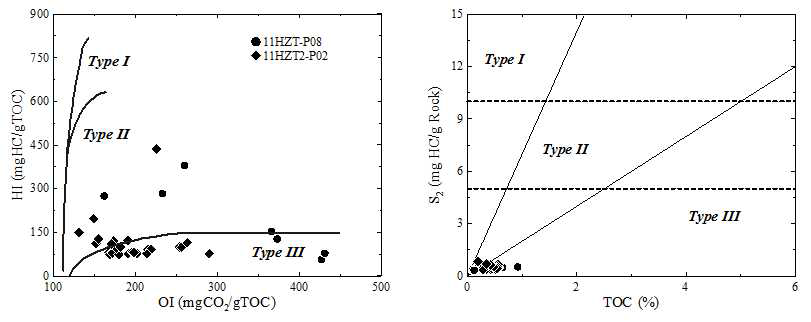 수정된 van-Krevelen-type 도표와 TOC와 S2 상호관계. A) 코어 11HZT-P08, B) 코어 11HZT2-P02.