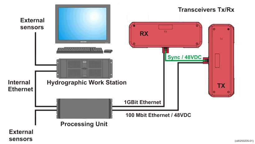 EM2040 다중음향측심기 주요장비 모식도.