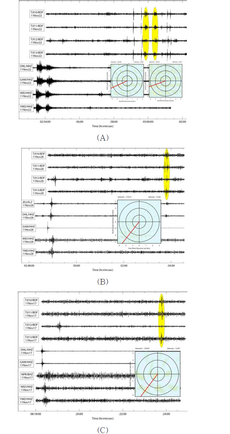 진앙 지역(A, B, C) 미세지진에 대한 지진파-음파 분석 결과.