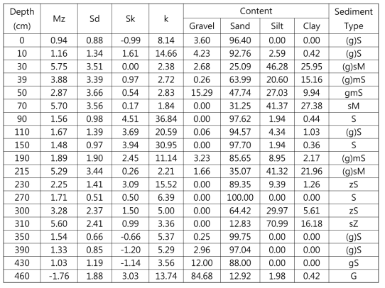 14HZT-P05 코어의 깊이구간에 따른 입도(Mz), 분급도(Sd), 왜도(Sk), 첨도(K) 및 조직별 함량(%)과 퇴적물 유형