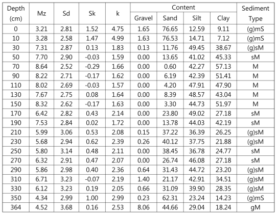 14HZT-P11 코어의 깊이구간에 따른 입도(Mz), 분급도(Sd), 왜도(Sk), 첨도(K) 및 조직별 함량(%)과 퇴적물 유형