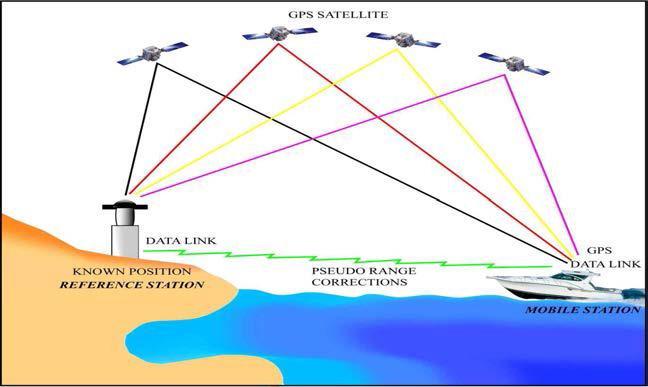 위성측위 시스템(DGPS)의 모식도.