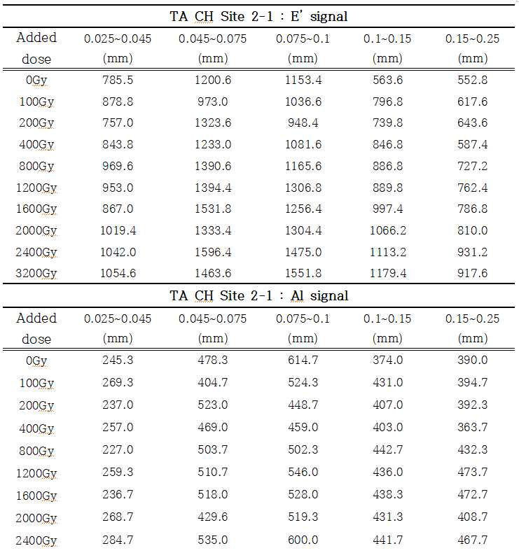 부가조사량이 증가함에 따른 단층비지 시료 TA CH Site 2-1의 ESR 신호의 세기(A.U.)