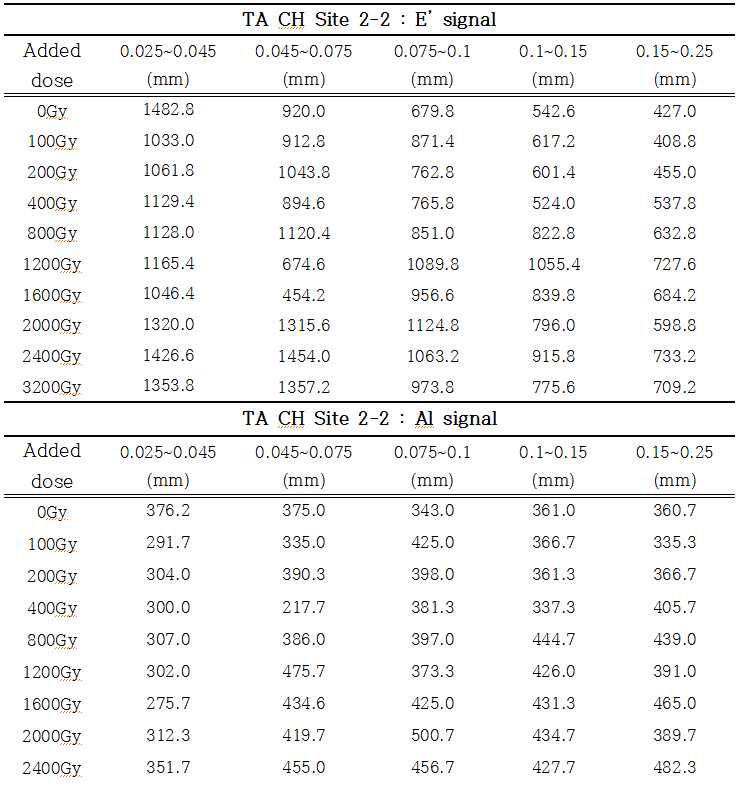 부가조사량이 증가함에 따른 단층비지 시료 TA CH Site 2-2의 ESR 신호의 세기(A.U.)