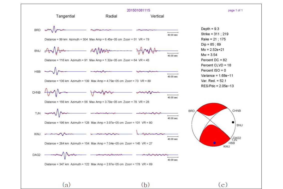 2015. 1. 18 20:15:18(KST) 연평도 인근에서 발생한 지진의 모멘트텐서 역산 결과 (규모 3.6(ML)).