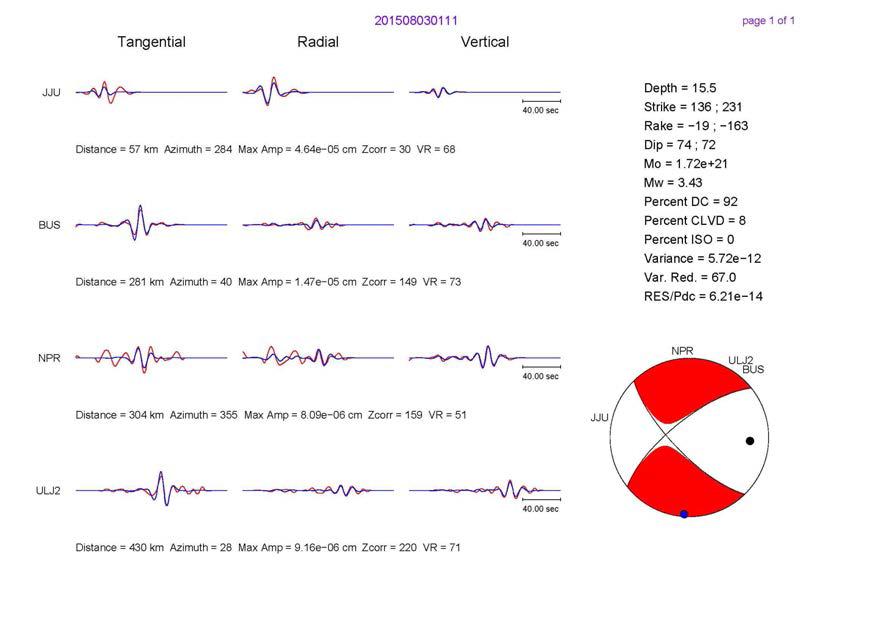 2015. 8. 3 10:11:23(KST) 제주소 서쪽 해역에서 발생한 지진의 모멘트텐서 역산 결과 (규모 3.7(ML)).