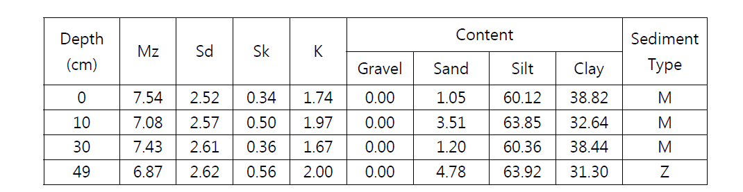 15HZT-P01 코어의 깊이구간에 따른 입도(Mz), 분급도(Sd), 왜도(Sk), 첨도(K) 및 조직별 함량(%)과 퇴적물 유형