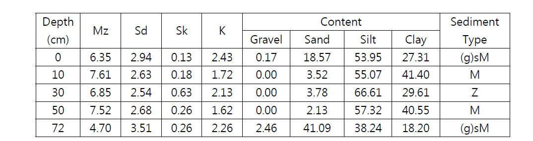 15HZT-P01-1 코어의 깊이구간에 따른 입도(Mz), 분급도(Sd), 왜도(Sk), 첨도(K) 및 조직별 함량(%)과 퇴적물 유형