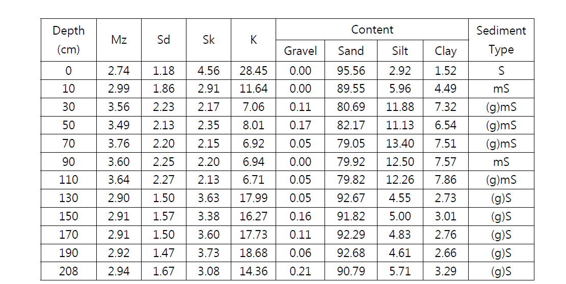 15HZT-P03 코어의 깊이구간에 따른 입도(Mz), 분급도(Sd), 왜도(Sk), 첨도(K) 및 조직별 함량(%)과 퇴적물 유형