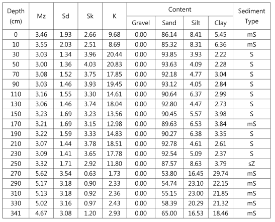 15HZT-P07 코어의 깊이구간에 따른 입도(Mz), 분급도(Sd), 왜도(Sk), 첨도(K) 및 조직별 함량(%)과 퇴적물 유형