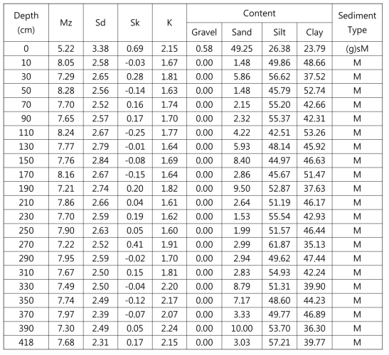 15HZT-P08 코어의 깊이구간에 따른 입도(Mz), 분급도(Sd), 왜도(Sk), 첨도(K) 및 조직별 함량(%)과 퇴적물 유형