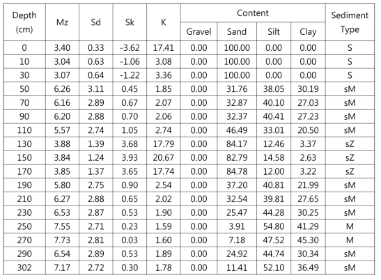 15HZT-P10 코어의 깊이구간에 따른 입도(Mz), 분급도(Sd), 왜도(Sk), 첨도(K) 및 조직별 함량(%)과 퇴적물 유형