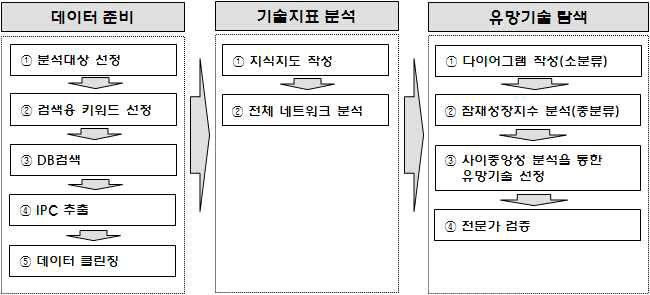 유망기술 탐색 프로세스