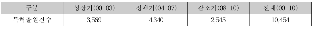 성장기 및 감소기 특허 총 건수