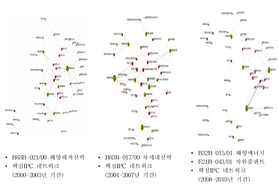 조선해양 분야 특허 분석결과