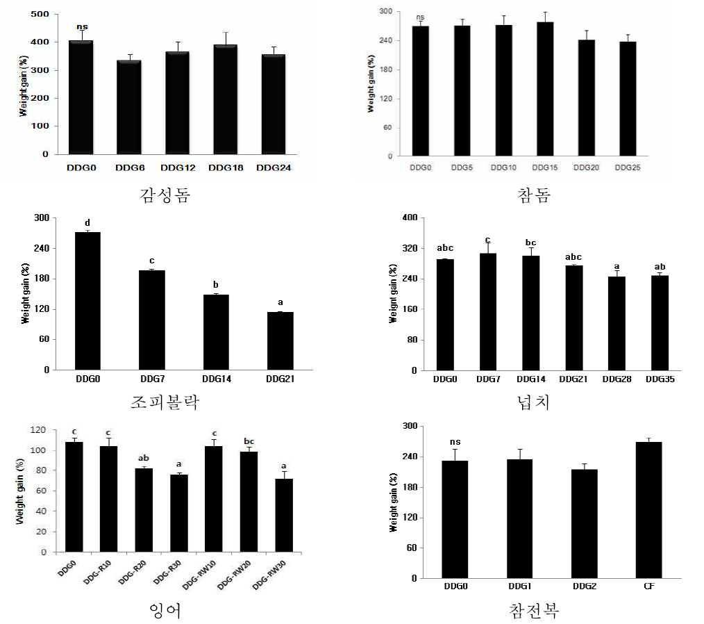 막걸리 부산물 첨가가 어류 및 치패 성장에 미치는 효과