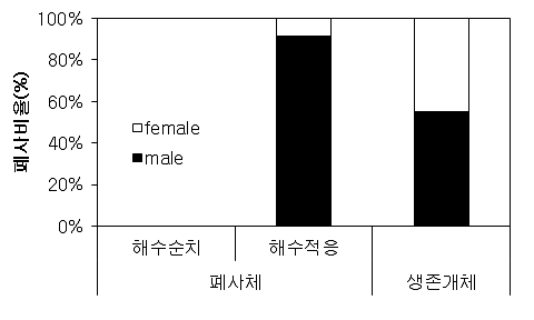 폐사체와 생존개체의 암수비율(우)